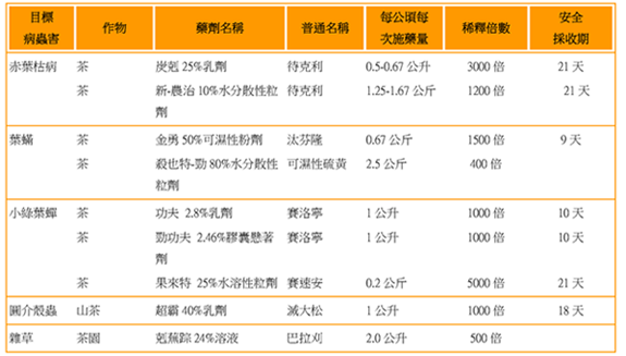 推薦使用範圍及適用方法